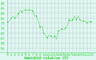Courbe de l'humidit relative pour Maastricht / Zuid Limburg (PB)