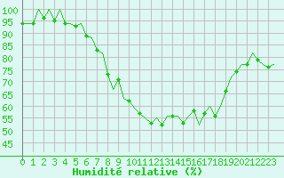 Courbe de l'humidit relative pour Schaffen (Be)