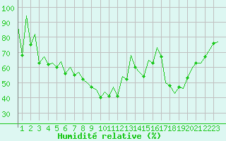 Courbe de l'humidit relative pour Helsinki-Vantaa