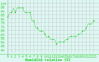 Courbe de l'humidit relative pour Dortmund / Wickede