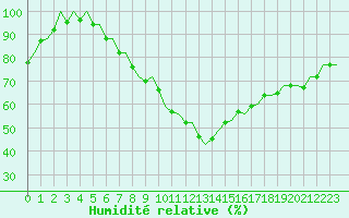 Courbe de l'humidit relative pour Schaffen (Be)