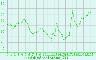 Courbe de l'humidit relative pour Aberdeen (UK)