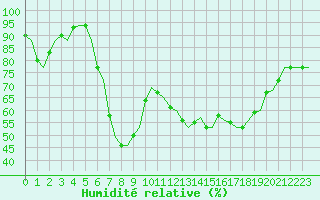 Courbe de l'humidit relative pour Ronchi Dei Legionari