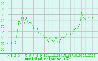 Courbe de l'humidit relative pour Olbia / Costa Smeralda