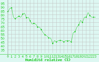 Courbe de l'humidit relative pour Bonn (All)