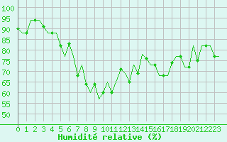 Courbe de l'humidit relative pour Andravida Airport