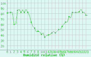 Courbe de l'humidit relative pour Andravida Airport