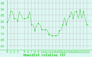Courbe de l'humidit relative pour Catania / Fontanarossa