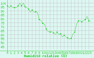Courbe de l'humidit relative pour Beauvechain (Be)