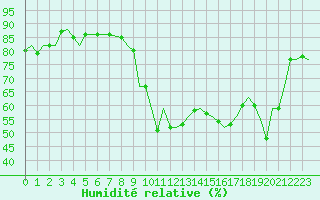 Courbe de l'humidit relative pour Gibraltar (UK)