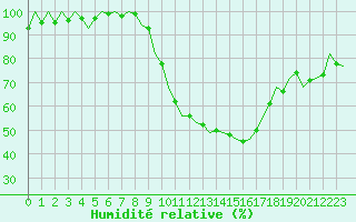 Courbe de l'humidit relative pour Stuttgart-Echterdingen