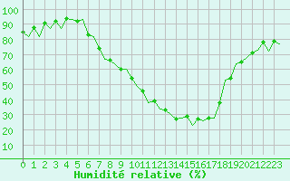 Courbe de l'humidit relative pour Pamplona (Esp)