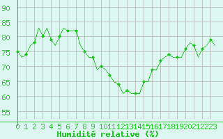Courbe de l'humidit relative pour Oostende (Be)