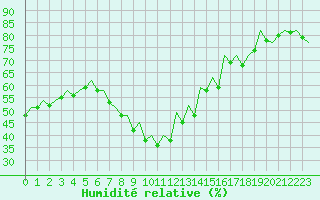 Courbe de l'humidit relative pour Reus (Esp)