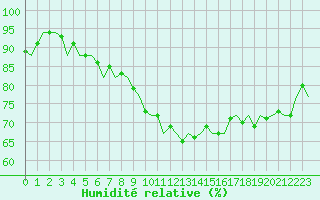Courbe de l'humidit relative pour Euro Platform