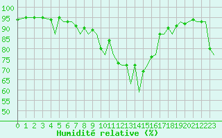 Courbe de l'humidit relative pour Ibiza (Esp)