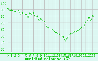 Courbe de l'humidit relative pour Sevilla / San Pablo