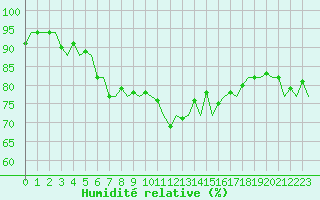 Courbe de l'humidit relative pour Oostende (Be)