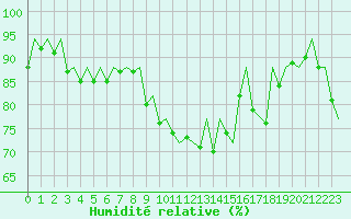 Courbe de l'humidit relative pour Jersey (UK)