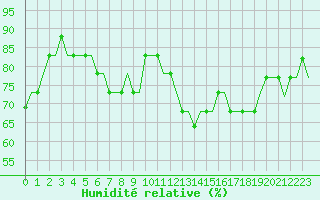 Courbe de l'humidit relative pour Norwich Weather Centre