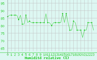 Courbe de l'humidit relative pour Gnes (It)