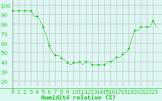 Courbe de l'humidit relative pour Turku