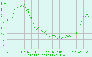 Courbe de l'humidit relative pour Farnborough