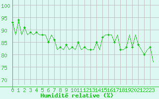 Courbe de l'humidit relative pour Platform K13-A