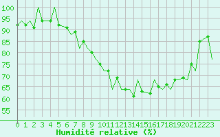 Courbe de l'humidit relative pour Payerne (Sw)