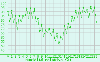 Courbe de l'humidit relative pour Reus (Esp)