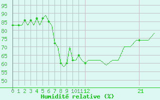 Courbe de l'humidit relative pour Ibiza (Esp)