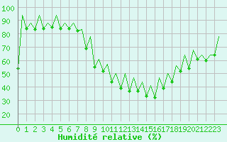 Courbe de l'humidit relative pour Ibiza (Esp)
