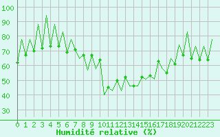 Courbe de l'humidit relative pour Lugano (Sw)