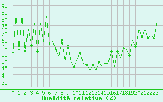 Courbe de l'humidit relative pour Lugano (Sw)