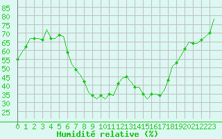 Courbe de l'humidit relative pour Stuttgart-Echterdingen