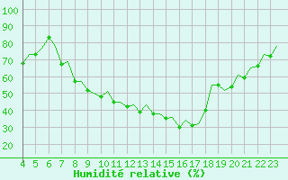 Courbe de l'humidit relative pour Logrono (Esp)