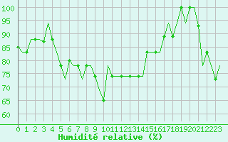 Courbe de l'humidit relative pour Burgas