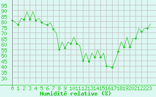 Courbe de l'humidit relative pour Ibiza (Esp)