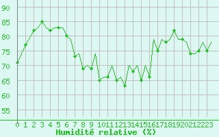 Courbe de l'humidit relative pour Ibiza (Esp)