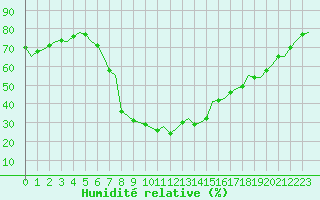 Courbe de l'humidit relative pour Gerona (Esp)