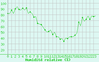 Courbe de l'humidit relative pour Payerne (Sw)