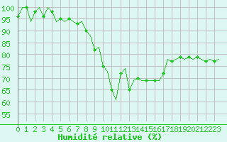 Courbe de l'humidit relative pour Frankfort (All)