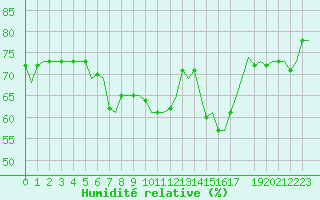 Courbe de l'humidit relative pour Ibiza (Esp)