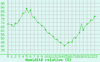 Courbe de l'humidit relative pour Schaffen (Be)