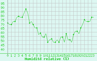 Courbe de l'humidit relative pour Torino / Caselle