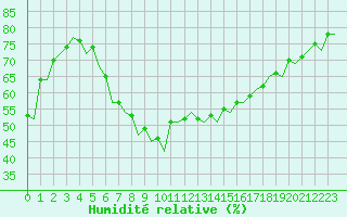 Courbe de l'humidit relative pour Ibiza (Esp)