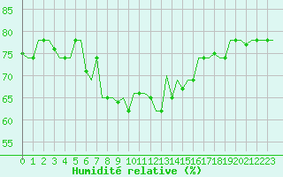 Courbe de l'humidit relative pour Karpathos Airport
