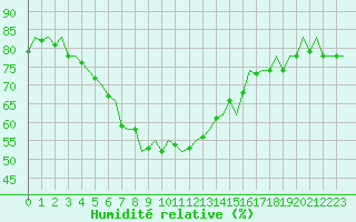 Courbe de l'humidit relative pour Ben-Gurion International Airport