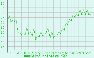 Courbe de l'humidit relative pour Ibiza (Esp)