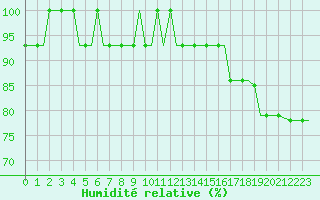 Courbe de l'humidit relative pour Perm'/Bolshoe Savino